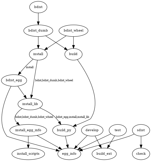 //


digraph setuptools {
    node [fontsize=10]
    edge [fontsize=8]
    "install" -> "bdist_egg" [label="install"]
    "install" -> "install_lib" [label="bdist,bdist_dumb,bdist_wheel"]
    "build" -> "build_py"
    "build_py" -> "egg_info"
    "bdist_egg" -> "egg_info"
    "bdist_egg" -> "install_lib"
    "install_egg_info" -> "egg_info"
    "install_lib" -> "build_py" [label="bdist_egg,install,install_lib"]
    "install_lib" -> "install_egg_info" [label="bdist,bdist_dumb,bdist_wheel"]
    "install_egg_info" -> "install_scripts"
    "bdist_dumb" -> "build"
    "bdist_dumb" -> "install"
    "bdist_wheel" -> "build"
    "bdist_wheel" -> "install"
    "bdist" -> "bdist_dumb"
    "sdist" -> "egg_info"
    "sdist" -> "check"
    "develop" -> "build_ext"
    "develop" -> "egg_info"
    "test" -> "egg_info"
    "test" -> "build_ext"
}


// EOF